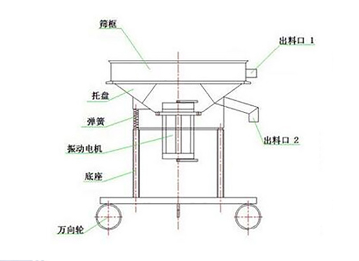 高頻過(guò)濾篩結(jié)構(gòu)：托盤，彈簧，振動(dòng)電機(jī)，底座，萬(wàn)向輪，出料口等
